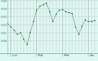 Graphe de la pression atmosphérique prévue pour Geyssans