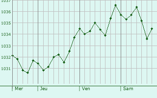 Graphe de la pression atmosphérique prévue pour Montluçon