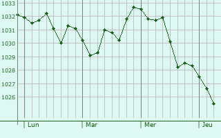 Graphe de la pression atmosphérique prévue pour Bouleternère
