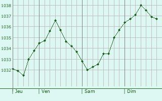 Graphe de la pression atmosphérique prévue pour Verl