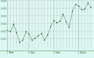 Graphe de la pression atmosphérique prévue pour Cournon-d