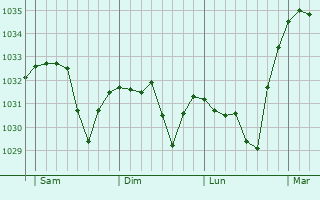 Graphe de la pression atmosphérique prévue pour Sainte-Eulalie
