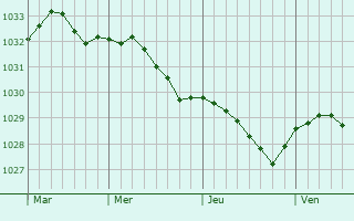 Graphe de la pression atmosphérique prévue pour Greenisland