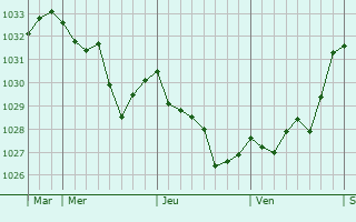 Graphe de la pression atmosphérique prévue pour Vion