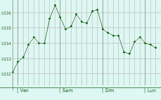 Graphe de la pression atmosphérique prévue pour Dornhan