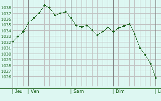 Graphe de la pression atmosphérique prévue pour Yvrandes