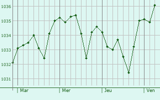 Graphe de la pression atmosphérique prévue pour Moureuille