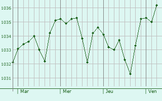 Graphe de la pression atmosphérique prévue pour Saint-Maurice-près-Pionsat