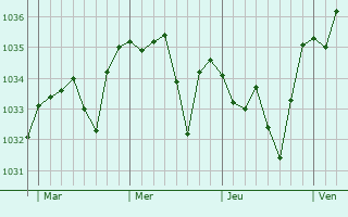 Graphe de la pression atmosphérique prévue pour Saint-Hilaire