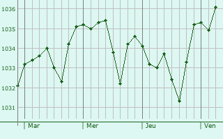 Graphe de la pression atmosphérique prévue pour La Cellette