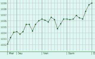 Graphe de la pression atmosphérique prévue pour Saint-Bonnet-sur-Gironde