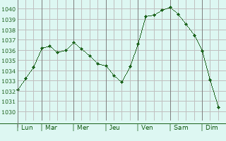 Graphe de la pression atmosphérique prévue pour Santilly