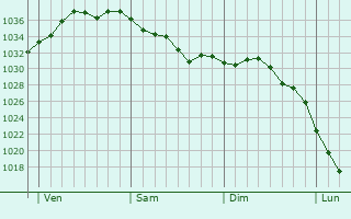 Graphe de la pression atmosphérique prévue pour Elsenheim