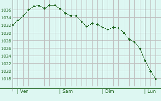Graphe de la pression atmosphérique prévue pour Gundelfingen