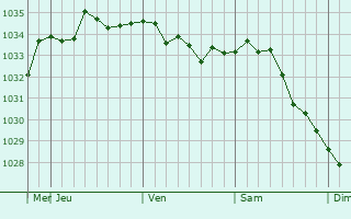 Graphe de la pression atmosphérique prévue pour Dondukovskaya