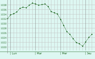 Graphe de la pression atmosphérique prévue pour Lesdain
