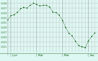 Graphe de la pression atmosphérique prévue pour Rebreuve-sur-Canche