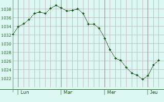 Graphe de la pression atmosphérique prévue pour Ravenel