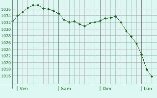 Graphe de la pression atmosphérique prévue pour Saint-Sulpice