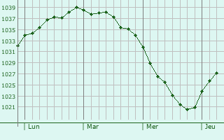 Graphe de la pression atmosphérique prévue pour Guigny