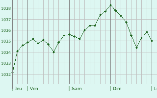 Graphe de la pression atmosphérique prévue pour Biederthal