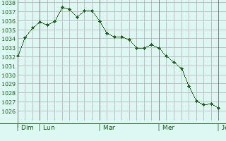 Graphe de la pression atmosphérique prévue pour Marandeuil