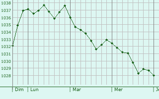 Graphe de la pression atmosphérique prévue pour Ceyrat