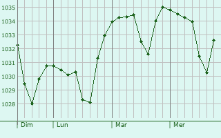 Graphe de la pression atmosphérique prévue pour Saint-Just