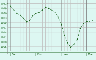 Graphe de la pression atmosphérique prévue pour Altena