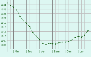 Graphe de la pression atmosphrique prvue pour Kulykivka