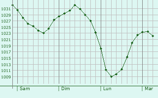Graphe de la pression atmosphérique prévue pour Bocholt