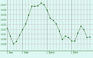 Graphe de la pression atmosphérique prévue pour Bettwiller