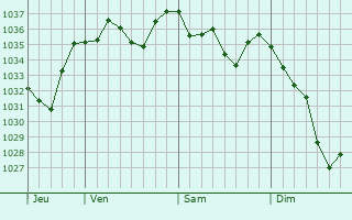 Graphe de la pression atmosphérique prévue pour Ordizan