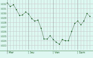 Graphe de la pression atmosphérique prévue pour Tordera