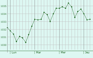 Graphe de la pression atmosphérique prévue pour Notre-Dame-du-Rocher