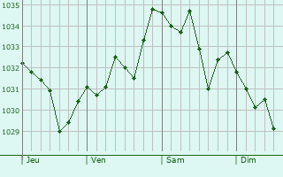 Graphe de la pression atmosphérique prévue pour Sainte-Engrâce