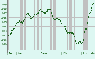 Graphe de la pression atmosphérique prévue pour Charroux