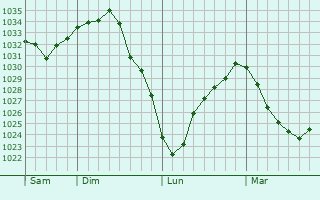 Graphe de la pression atmosphérique prévue pour Le Mesnil-Esnard
