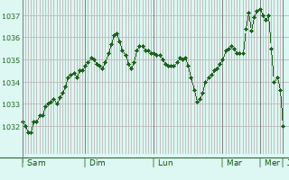 Graphe de la pression atmosphérique prévue pour Altena