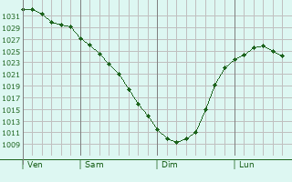 Graphe de la pression atmosphrique prvue pour Nizhnyaya Salda