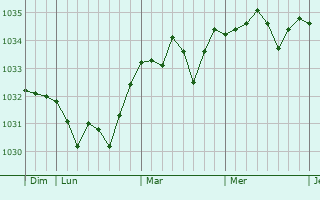 Graphe de la pression atmosphérique prévue pour Longuenoë