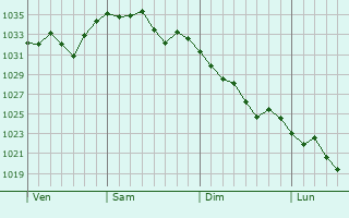 Graphe de la pression atmosphérique prévue pour Issamoulenc