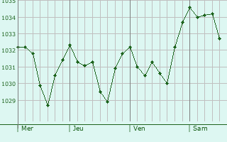 Graphe de la pression atmosphérique prévue pour Chirols