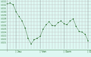 Graphe de la pression atmosphérique prévue pour Lorain