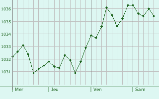 Graphe de la pression atmosphérique prévue pour Penne-d
