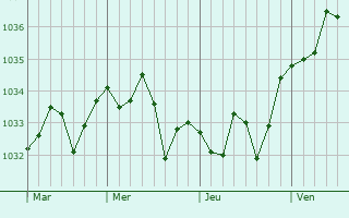 Graphe de la pression atmosphérique prévue pour Montignac-Charente