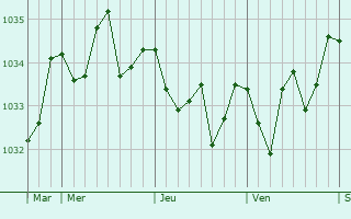 Graphe de la pression atmosphérique prévue pour Ribadesella
