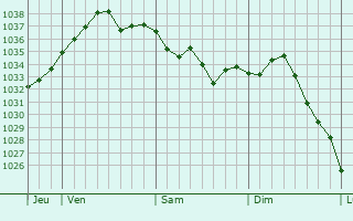 Graphe de la pression atmosphérique prévue pour Sérigny