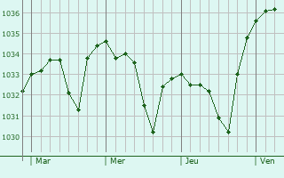Graphe de la pression atmosphérique prévue pour Grailhen