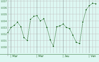 Graphe de la pression atmosphérique prévue pour Soulom